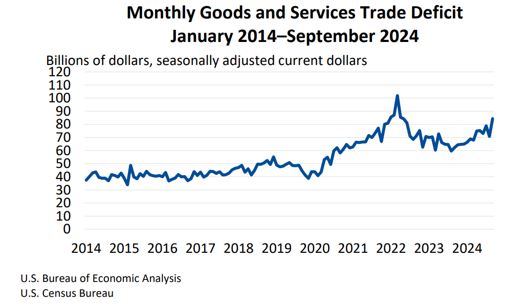 September 2024 Trade Gap is $84.4 Billion | U.S. Bureau of